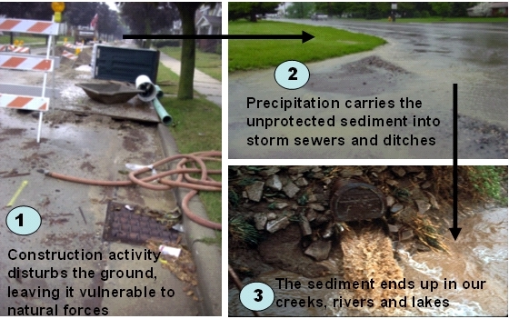 Sediment Pollution Sequence