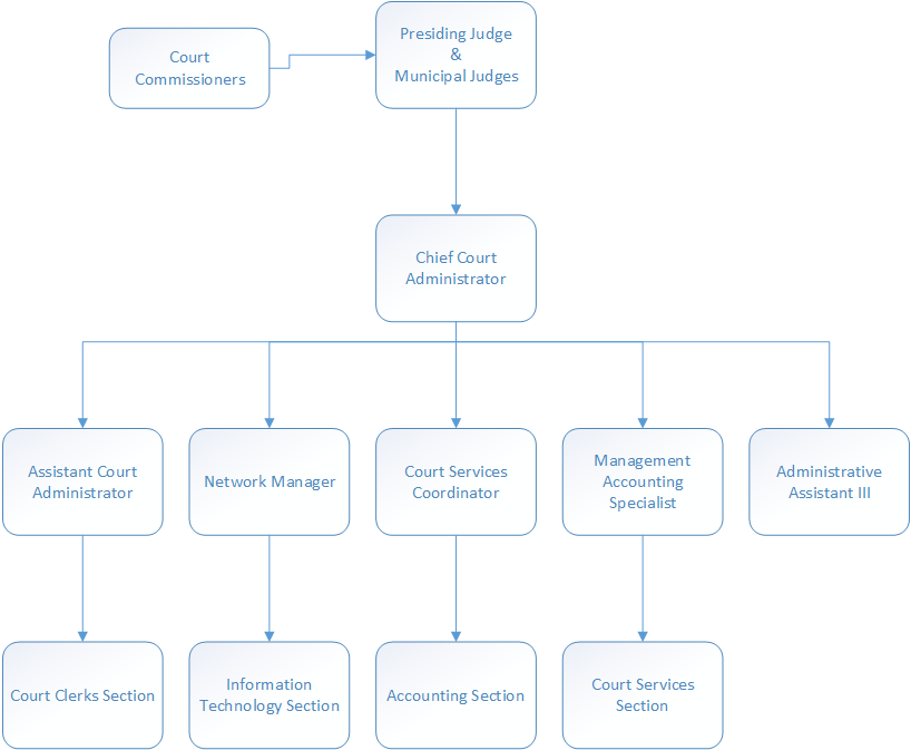 Organizational Chart