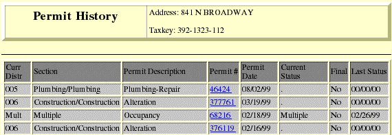 Permit History